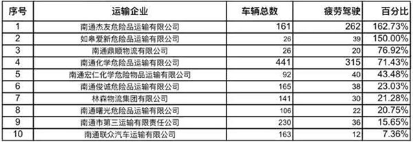 一个月3912次!危化品运输企业报警“爆表”(图2) 一个月3912次!危化品运输企业报警“爆表”